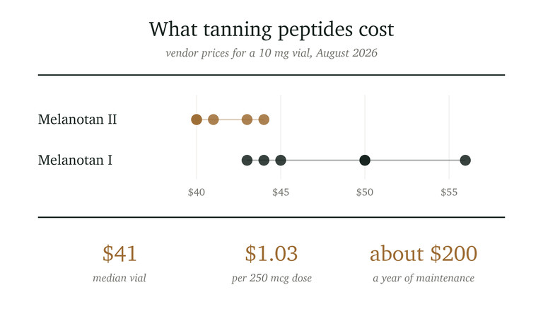 Graph illustrating the cost of tanning peptides Melanotan I and II, with vendor prices for a 10 mg vial from August 2026. Melanotan II priced around $40, and Melanotan I around $45 to $55. Additional information includes a median vial cost of $41, a cost of $1.03 per 250 mcg dose, and approximately $200 for a year of maintenance.