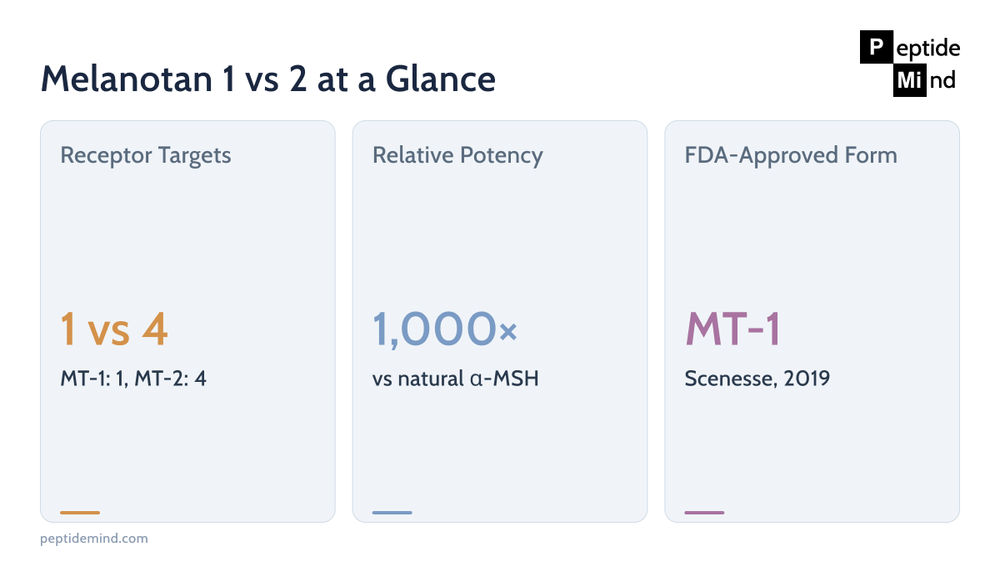 Melanotan 1 vs 2 at a glance comparing receptor targets, potency, and FDA approval