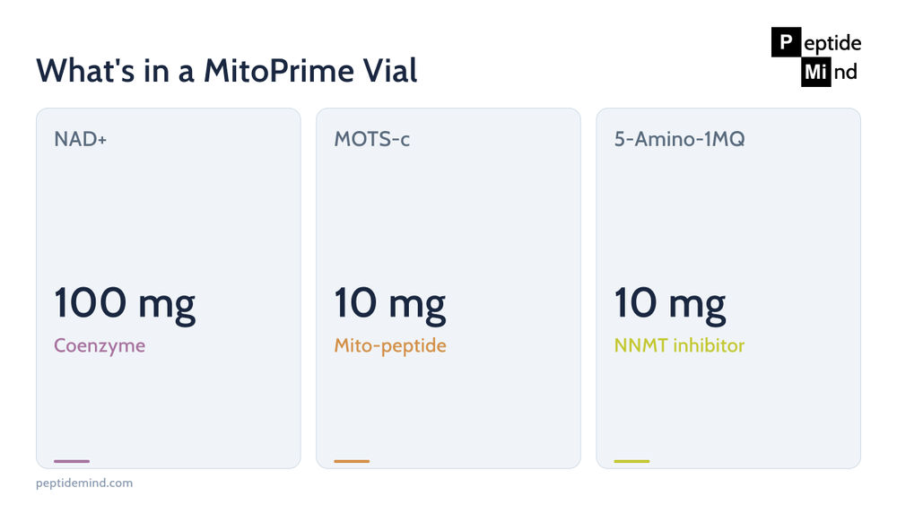 MitoPrime vial composition showing NAD+ 100mg, MOTS-c 10mg, and 5-Amino-1MQ 10mg