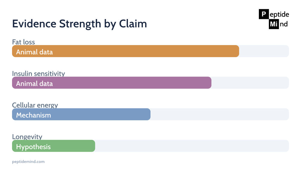 Evidence strength for MitoPrime benefit claims, from animal data to hypothesis