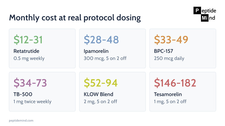 Monthly peptide protocol costs across six research compounds at typical dosing