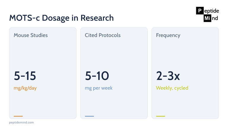 MOTS-c dosage in research context from animal studies and cited protocols, not medical advice