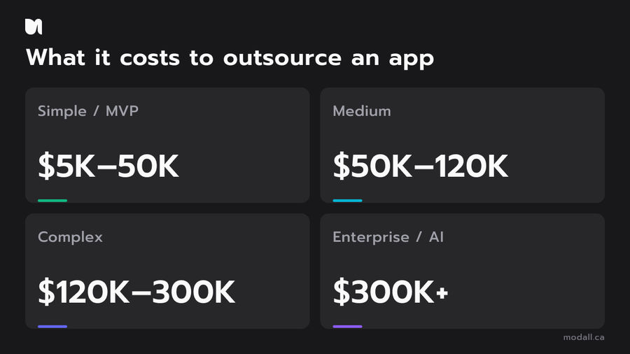 App development cost ranges by complexity tier