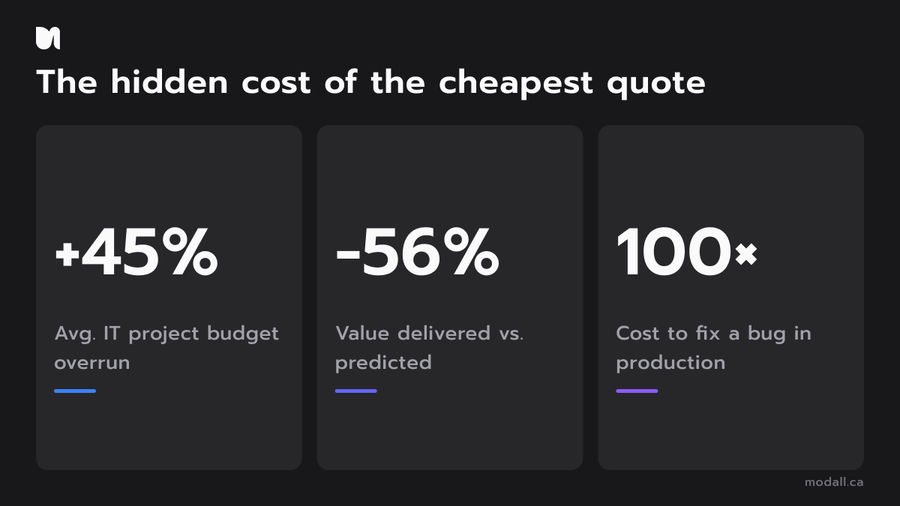 Hidden cost of cheap offshore app development: budget overrun and rework statistics