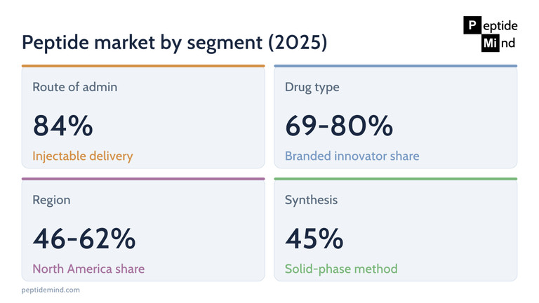 Peptide therapeutics market by segment in 2025: injectable delivery 84% of revenue, branded innovator share, North America region, and solid-phase synthesis