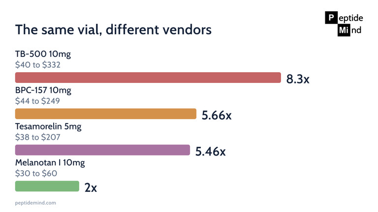 Peptide price spread across vendors showing TB-500 varying 8.3 times in price