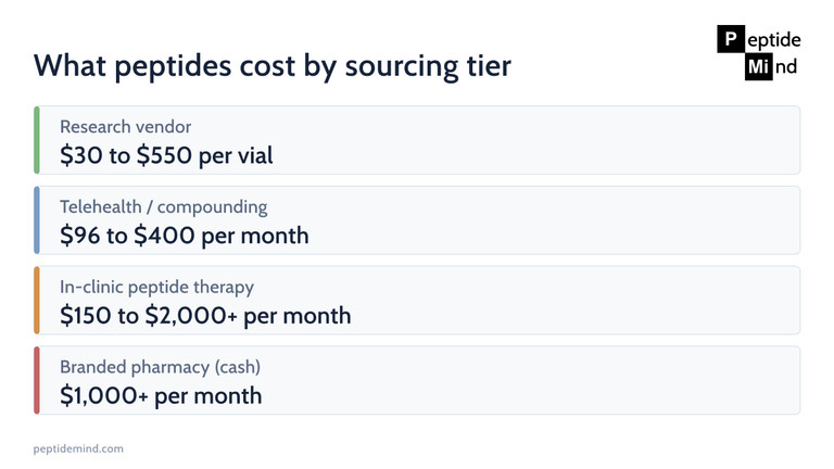 Peptide pricing compared across four sourcing tiers from research vendor to pharmacy