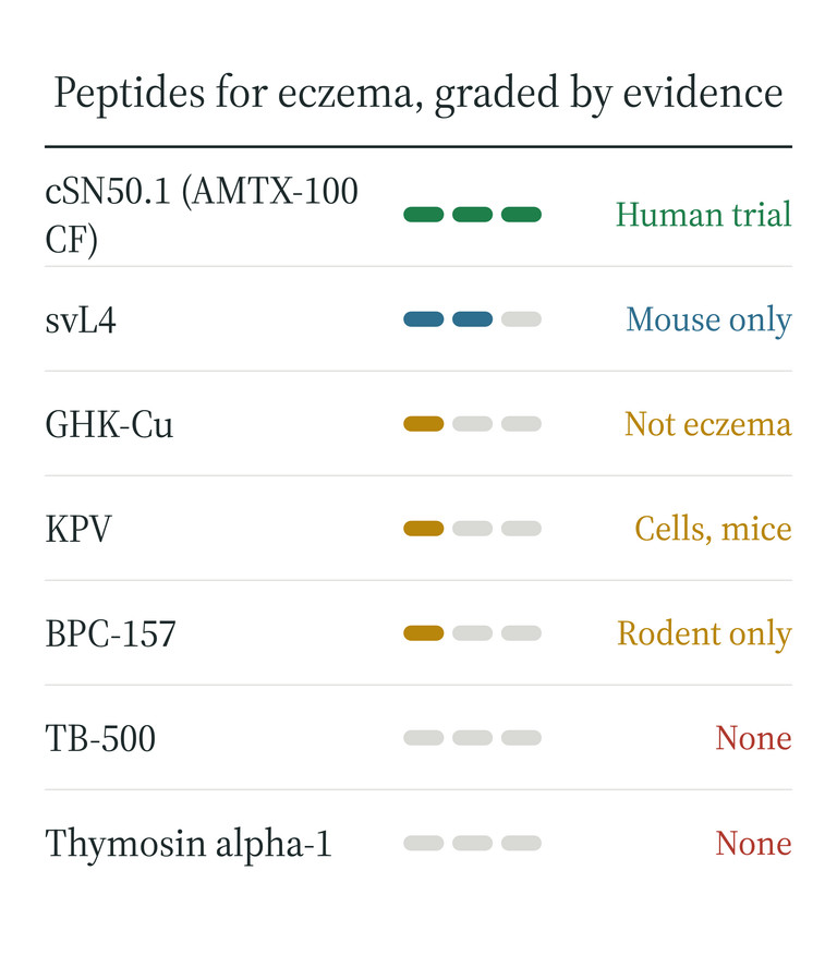 Chart grading peptides for eczema by evidence: cSN50.1 human trial, svL4 mouse only, GHK-Cu, KPV, BPC-157 weak, TB-500 and thymosin alpha-1 none