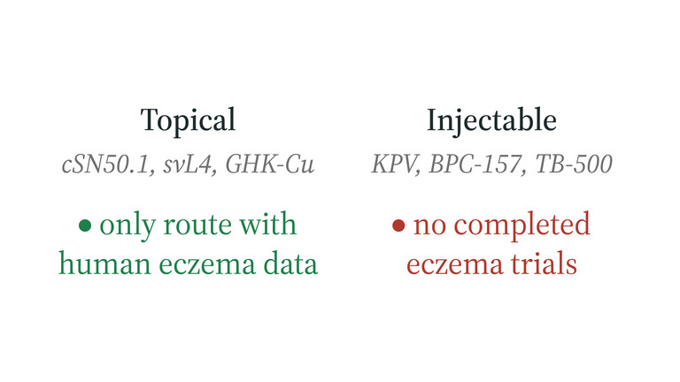 Topical peptides for eczema (cSN50.1, svL4, GHK-Cu) are the only route with human eczema data; injectable KPV, BPC-157 and TB-500 have no completed eczema trials