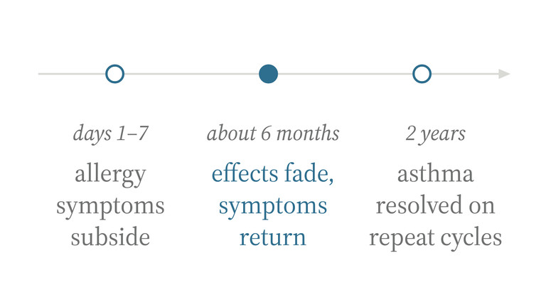 Community-reported thymosin alpha-1 timeline, allergy relief in week one, effects fading around six months