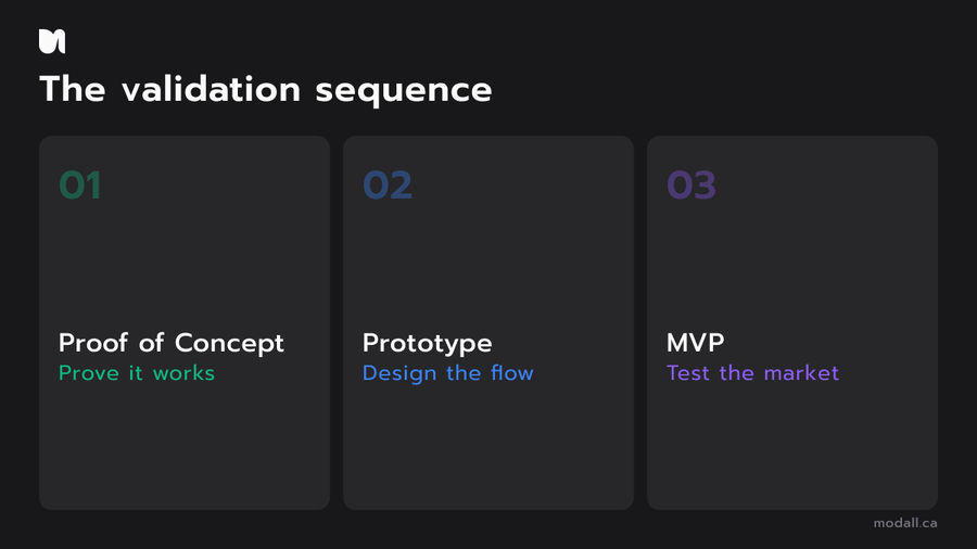 Validation sequence: proof of concept, then prototype, then MVP