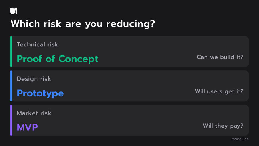 Which risk to reduce maps to proof of concept, prototype, or MVP