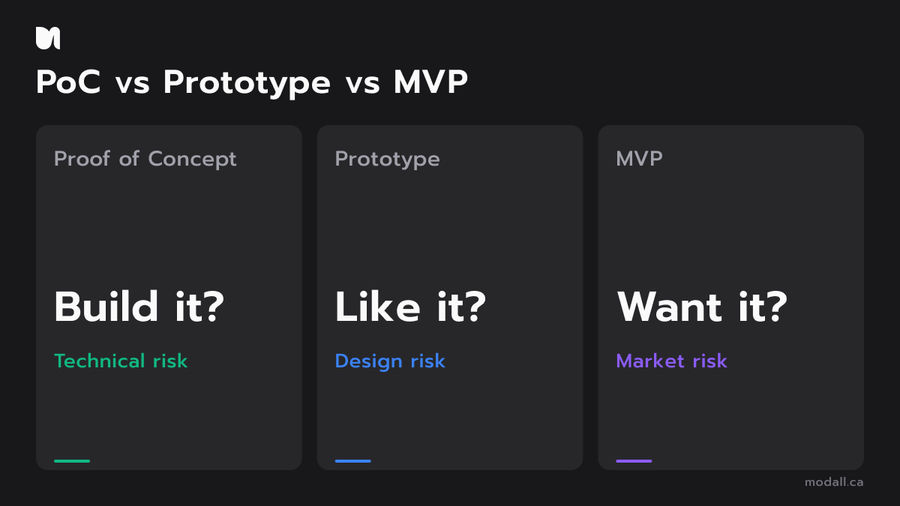Proof of concept vs prototype vs MVP compared by question and risk