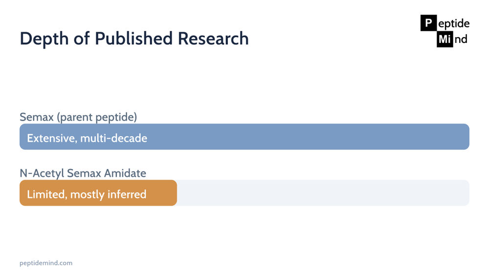 Depth of published research: Semax versus N-Acetyl Semax Amidate