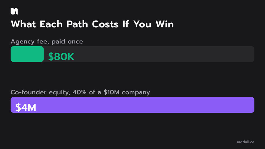 Equity cost versus agency fee for a technical co-founder