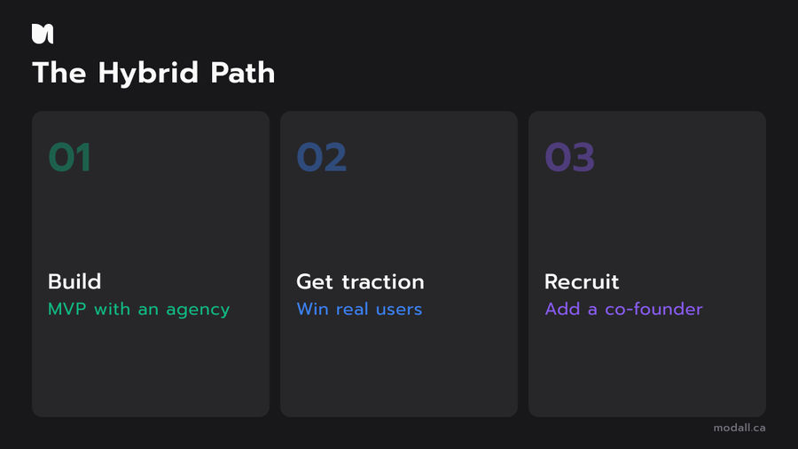 The hybrid path build with an agency then find a technical co-founder