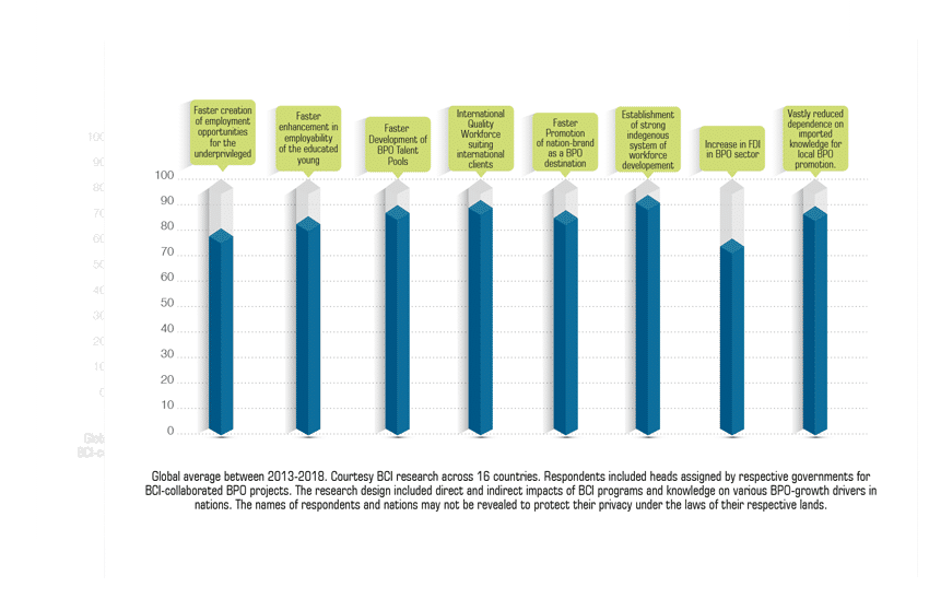 BCI Impacts on Professionals