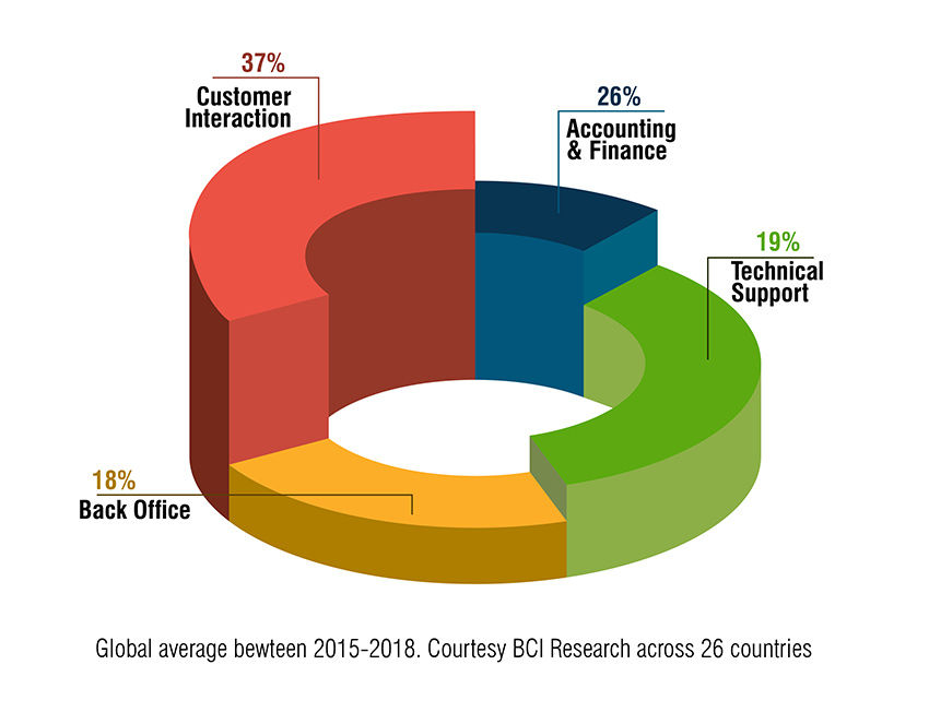 Global choices for the BCI entery-level BPO certifications