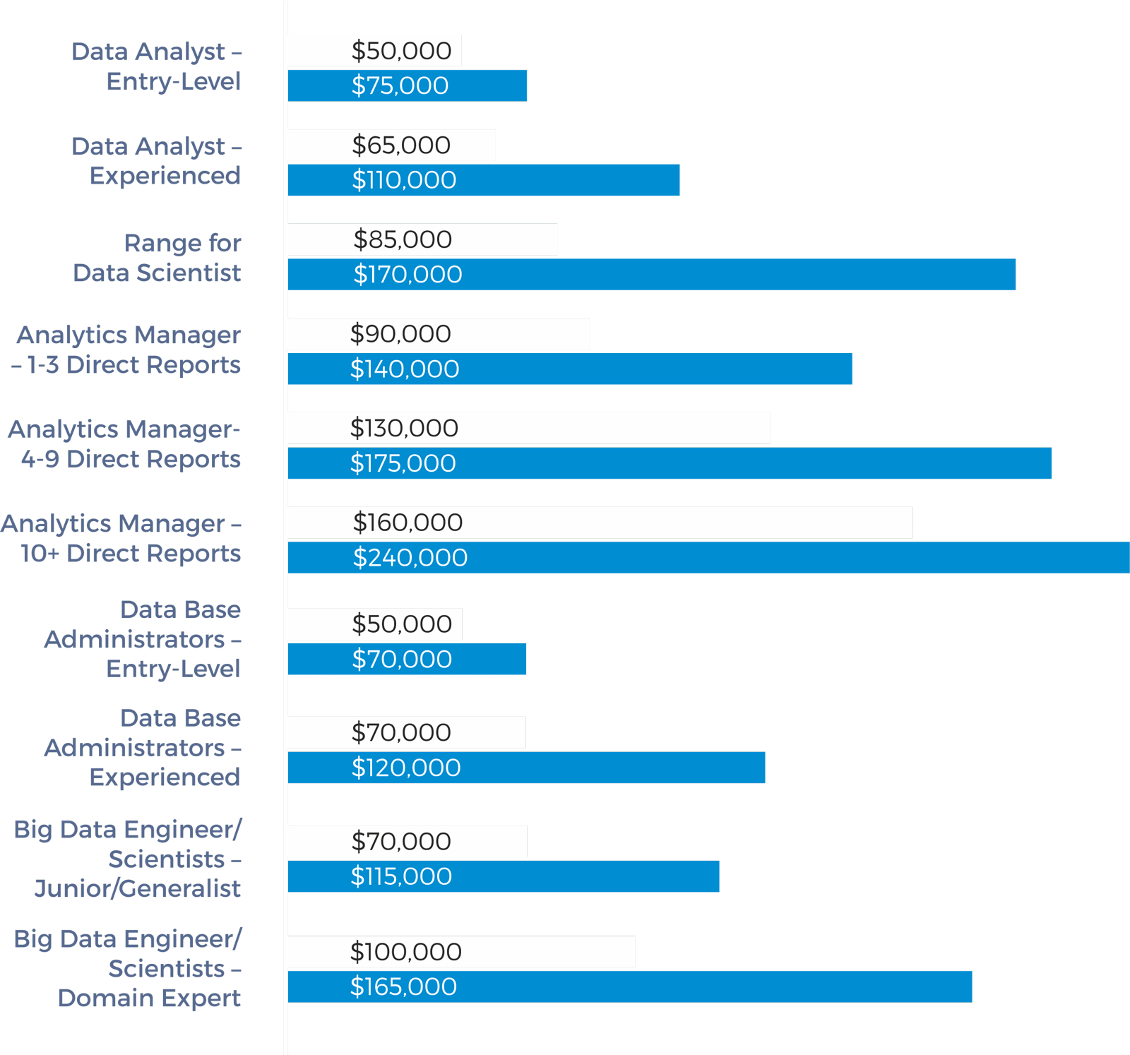 big data architect salary in dallas