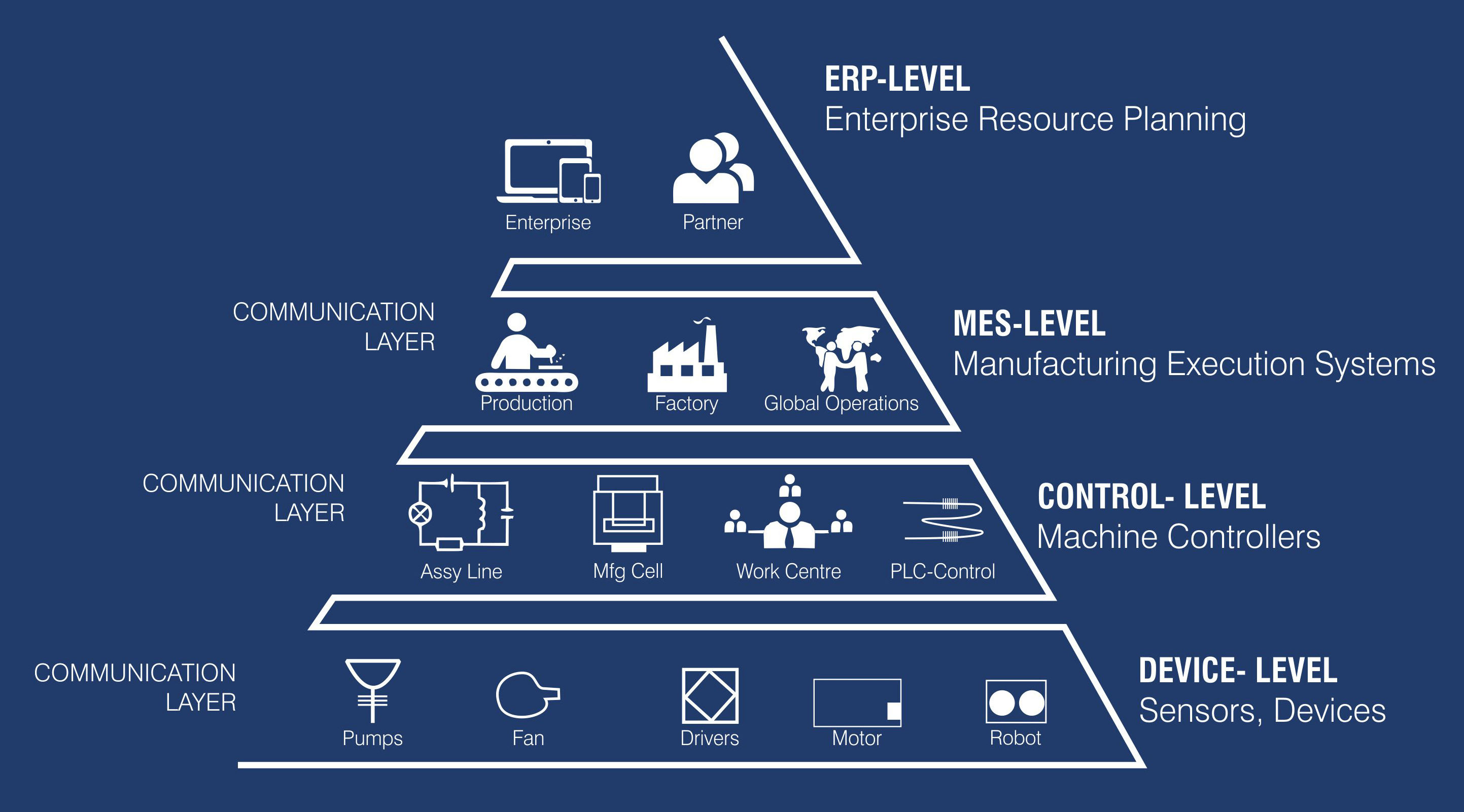 Enterprise & Plant Topology