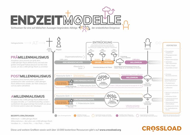 GRAFIK - Daniel Pfleiderer - Die verschiedenen Endzeitlehren im Ueberblick - WN96GTB6l0