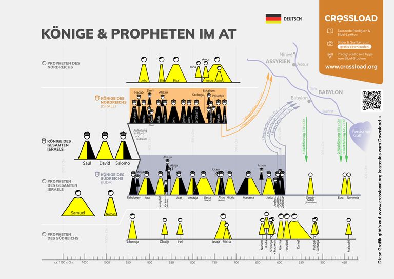 Infografik - Koenige Propheten - DEUTSCH