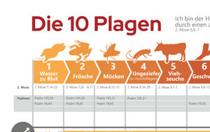 Die 10 Plagen in Ägypten