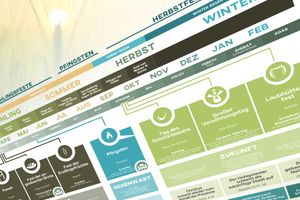 Grafik: Die 7 Feste im Alten Testament