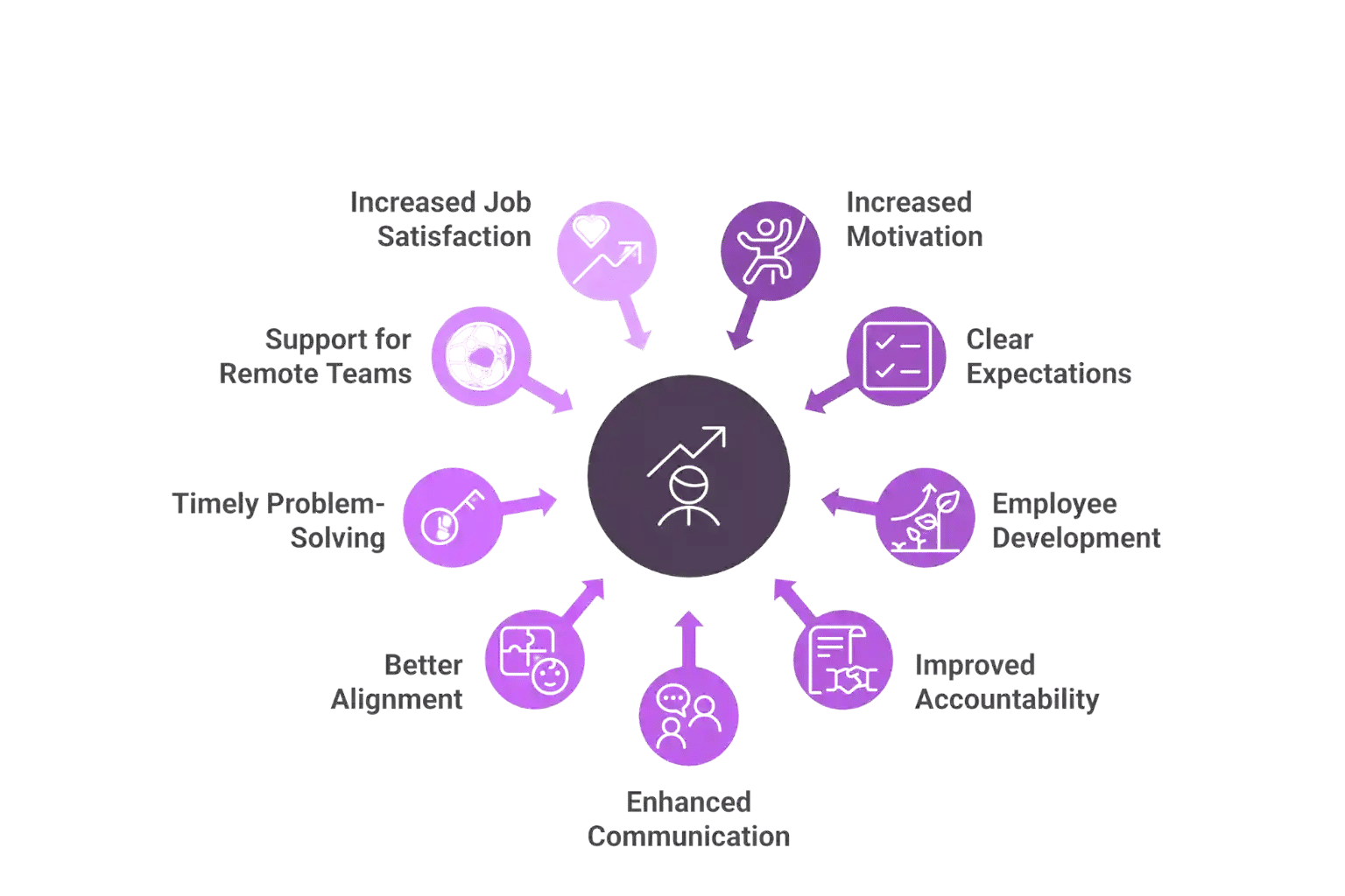 Performance Improvement Plan