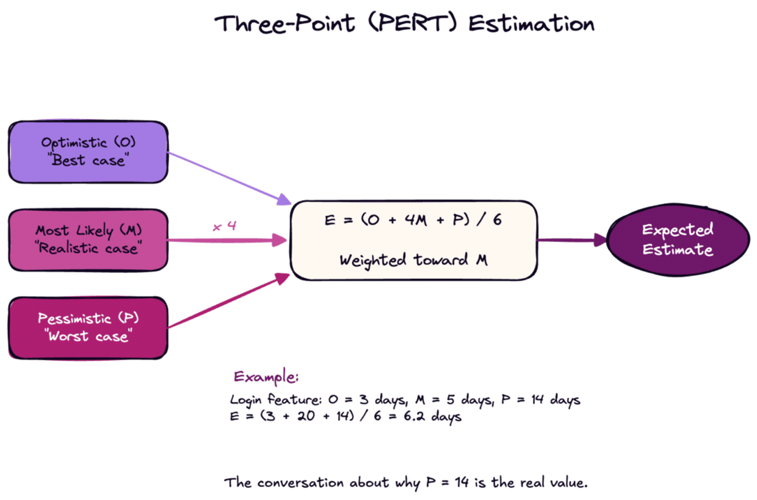 A flow diagram showing how three-point PERT estimation works. Three input boxes on the left represent Optimistic or best case (teal), Most Likely or realistic case (blue, weighted times four), and Pessimistic or worst case (red). Arrows funnel into a central yellow formula box reading 'E = (O + 4M + P) / 6, weighted toward M,' which leads to a purple oval labeled 'Expected Estimate.' A worked example below shows a login feature with O = 3 days, M = 5 days, P = 14 days, yielding E = 6.2 days, with the note 'The conversation about why P = 14 is the real value.'