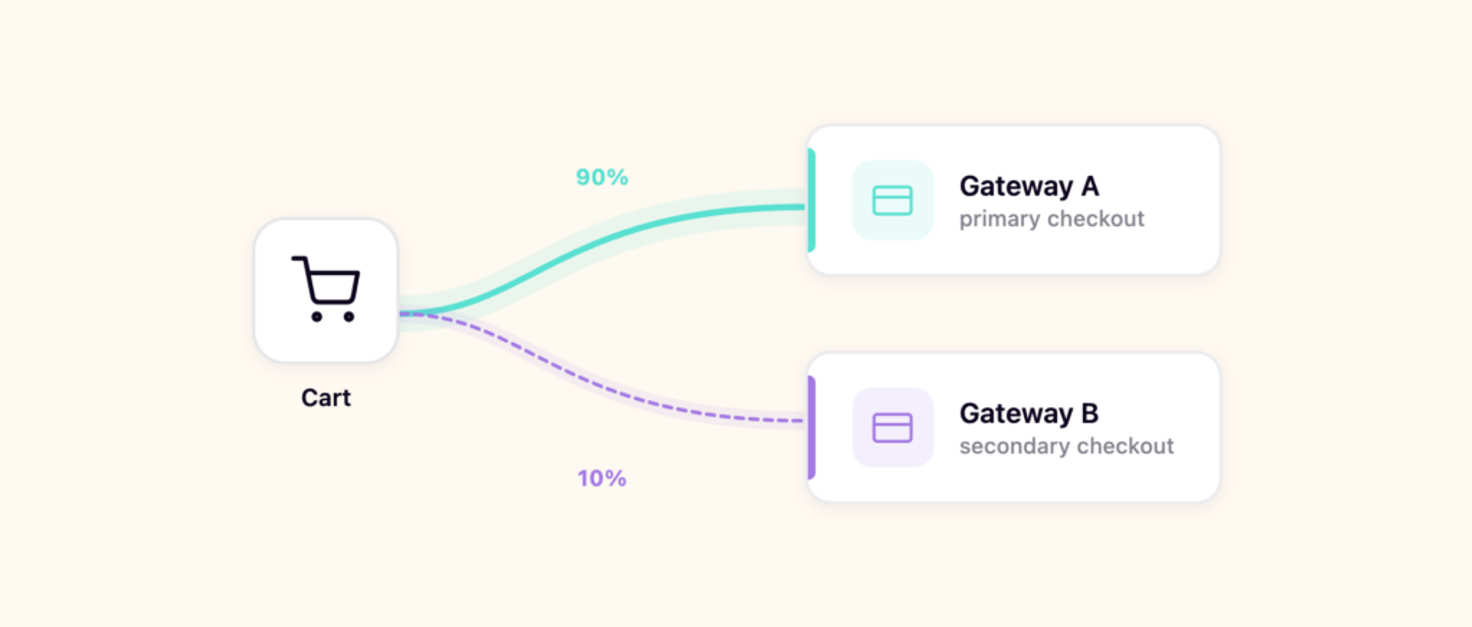 Diagram showing a shopping cart splitting into two payment paths: 90% of transactions route to Gateway A (primary checkout) via a solid line, while 10% route to Gateway B (secondary checkout) via a dashed line, illustrating percentage-based gateway routing.
