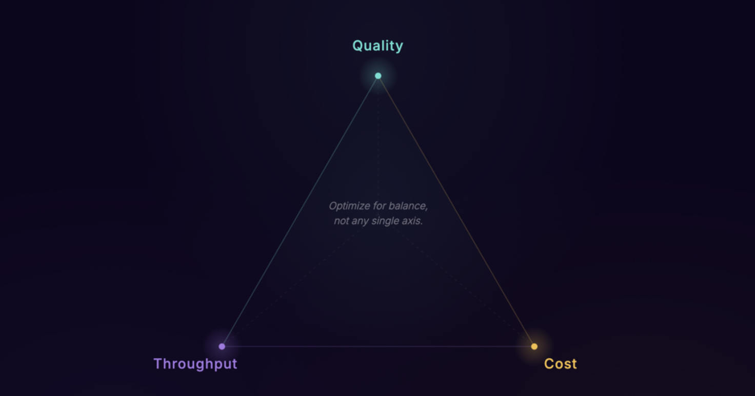 Triangle diagram illustrating the three axes of commercial LLM evaluation with Quality, Throughput, and Cost at each vertex, connected by subtle gradient lines on a dark background, with center text reading "Optimize for balance, not any single axis" representing the key framework for evaluating large language models for production enterprise use