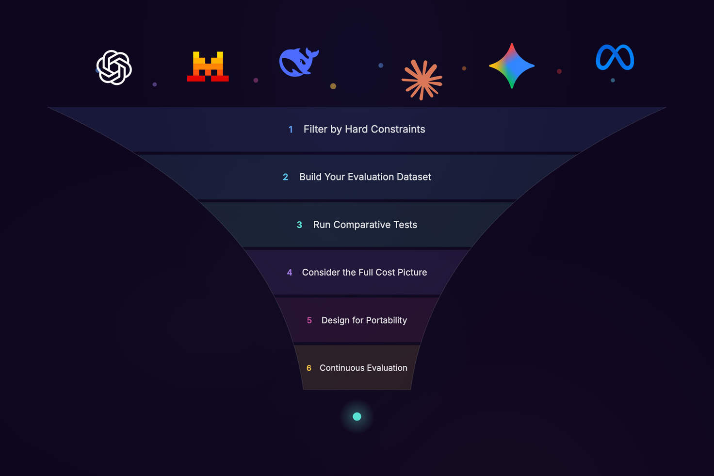 Six-stage evaluation funnel diagram showing the practical framework for selecting large language models for commercial production use, narrowing from all candidate models through hard constraints filtering, custom evaluation dataset building, comparative testing, full cost analysis, portability design, and continuous evaluation to arrive at a single production LLM, illustrating how enterprise teams should evaluate AI models beyond benchmark scores