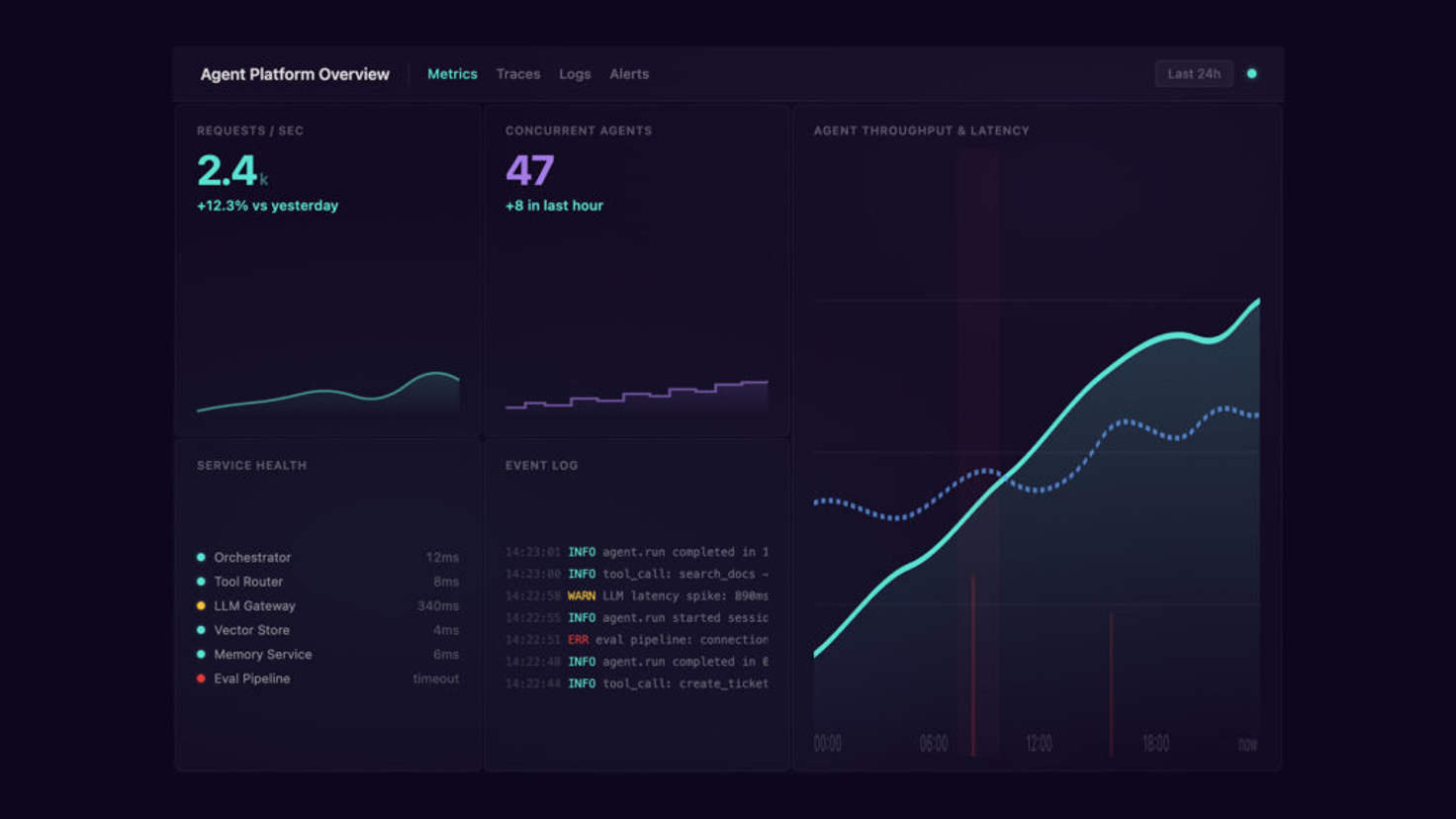 Dark monitoring dashboard showing an agent platform overview with real-time metrics including 2.4k requests per second, 47 concurrent AI agents, service health indicators for orchestrator and LLM gateway components, a throughput and latency time-series chart, and a streaming event log with tool calls and error traces.