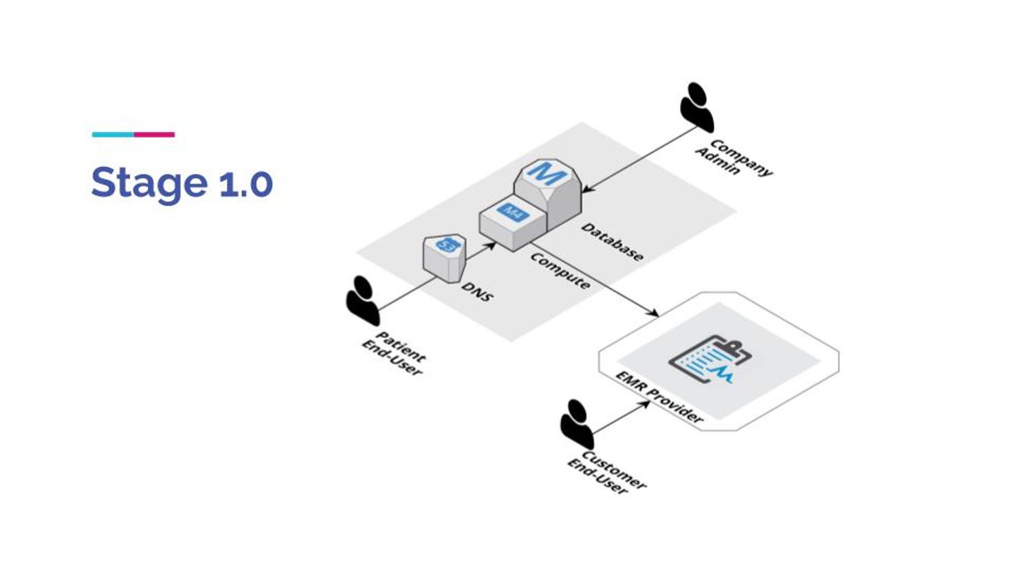 Start-up stage product architecture.