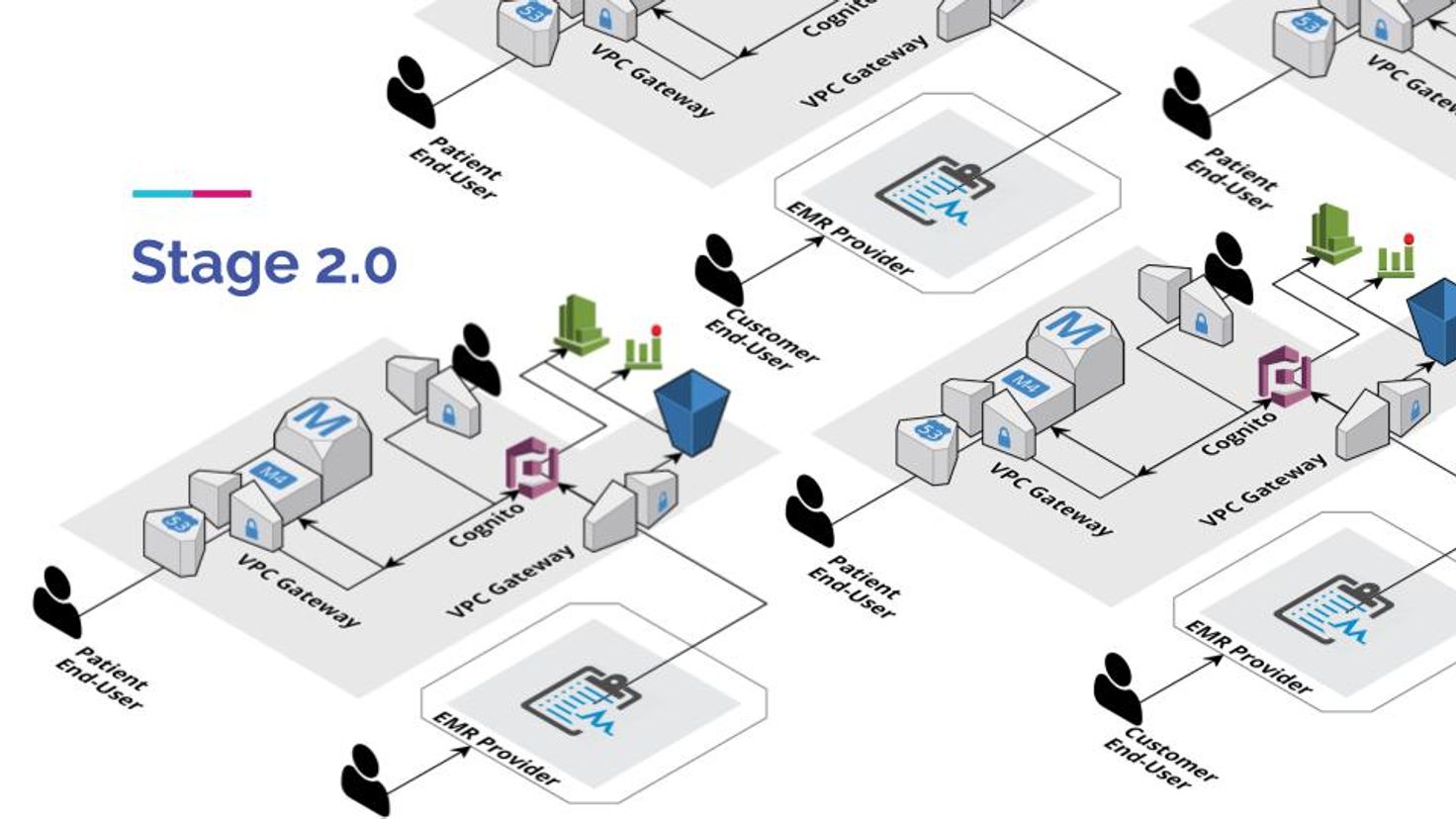 Growth stage product architecture.