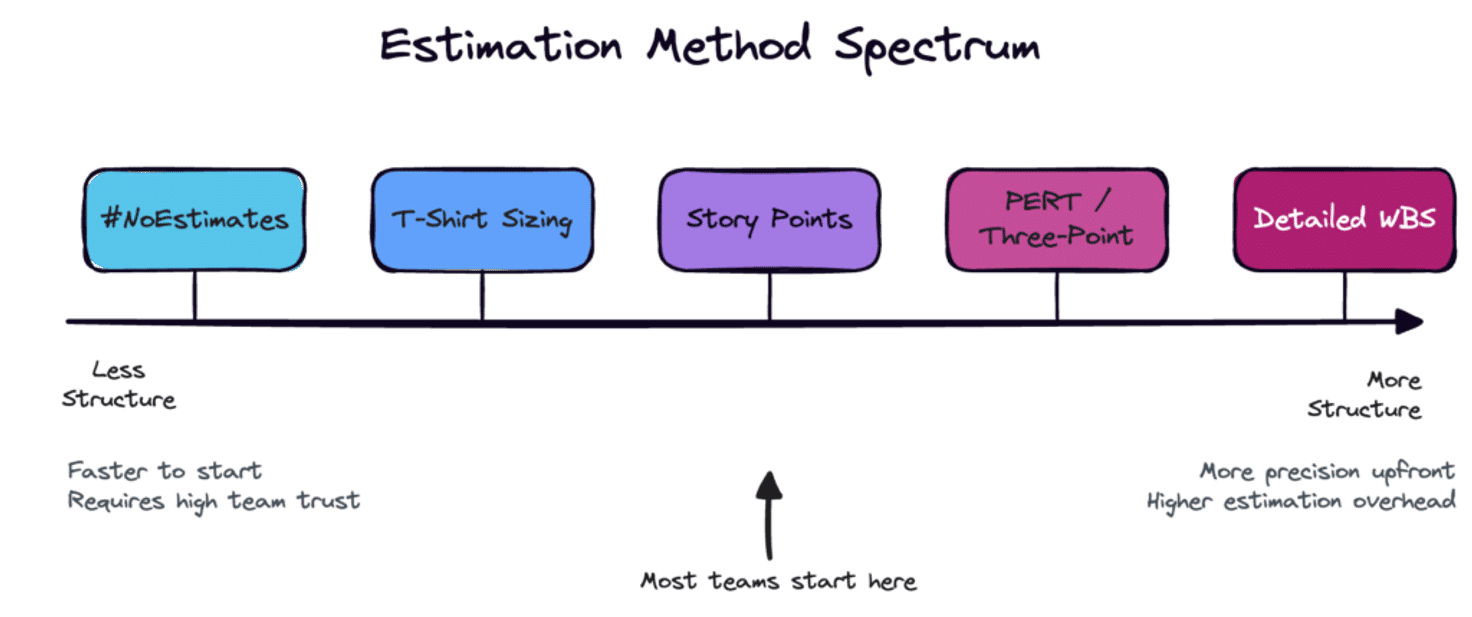A horizontal spectrum diagram showing five software estimation methods arranged from least to most structured. From left to right: #NoEstimates (red), T-Shirt Sizing (orange), Story Points (teal), PERT/Three-Point (blue), and Detailed WBS (purple). An arrow below Story Points reads 'Most teams start here.' The left side is annotated 'Faster to start, requires high team trust' and the right side 'More precision upfront, higher estimation overhead.