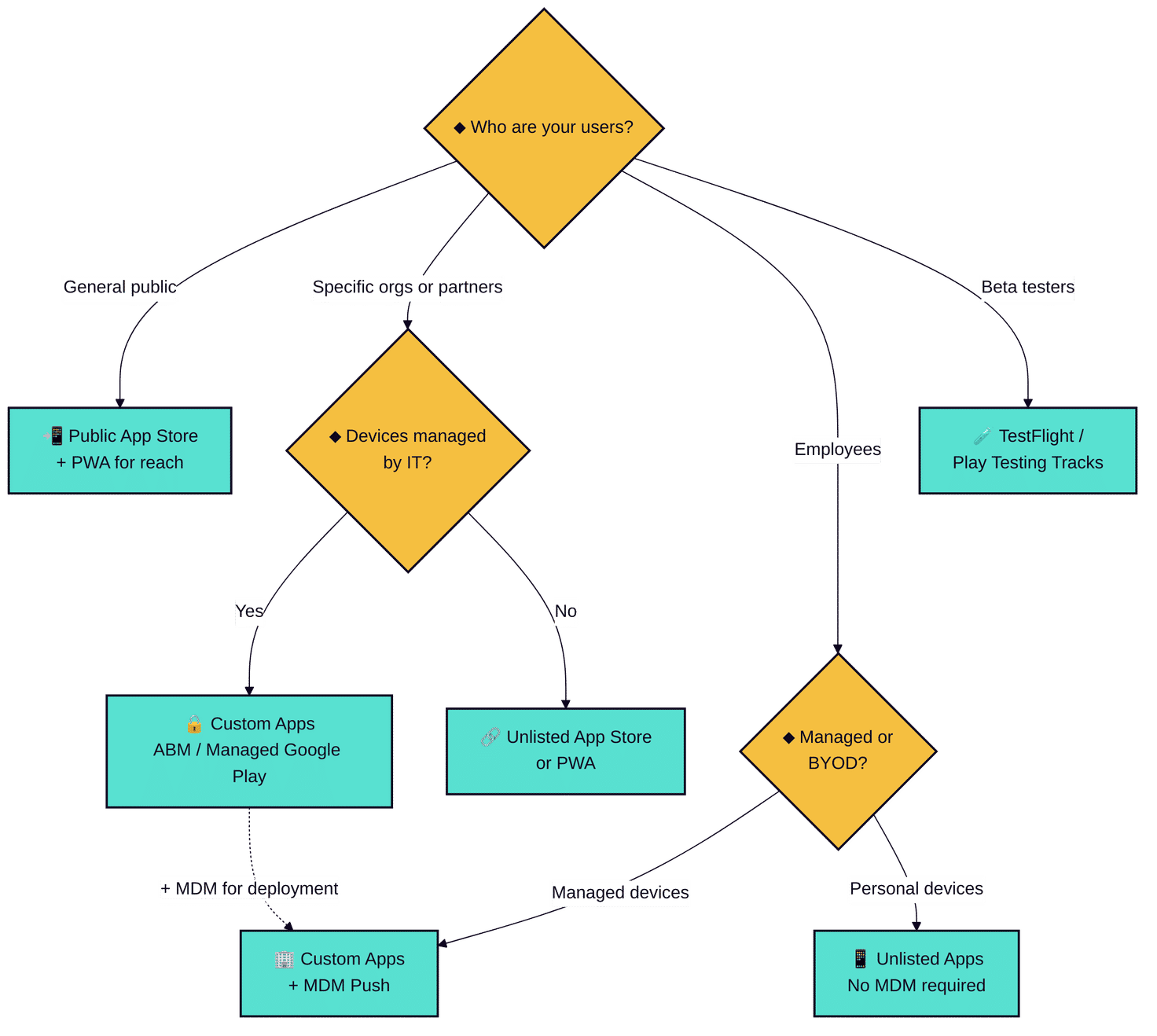 App distribution decision flowchart. Starts with 'Who are your users?' and branches four ways: general public leads to Public App Store plus PWA, specific orgs leads to a managed device check (yes routes to Custom Apps via ABM or Managed Google Play, no routes to Unlisted App Store or PWA), employees leads to a managed or BYOD check (managed routes to Custom Apps plus MDM push, personal devices routes to Unlisted Apps), and beta testers leads to TestFlight or Play Testing Tracks.