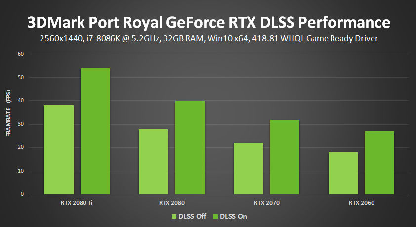 3dmark port royal benchmark results comparing nvidia dlss performance on geforce rtx graphics cards