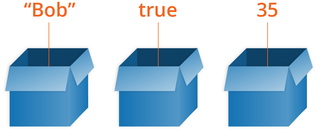 Diagram illustrating variable boxes and their contents in