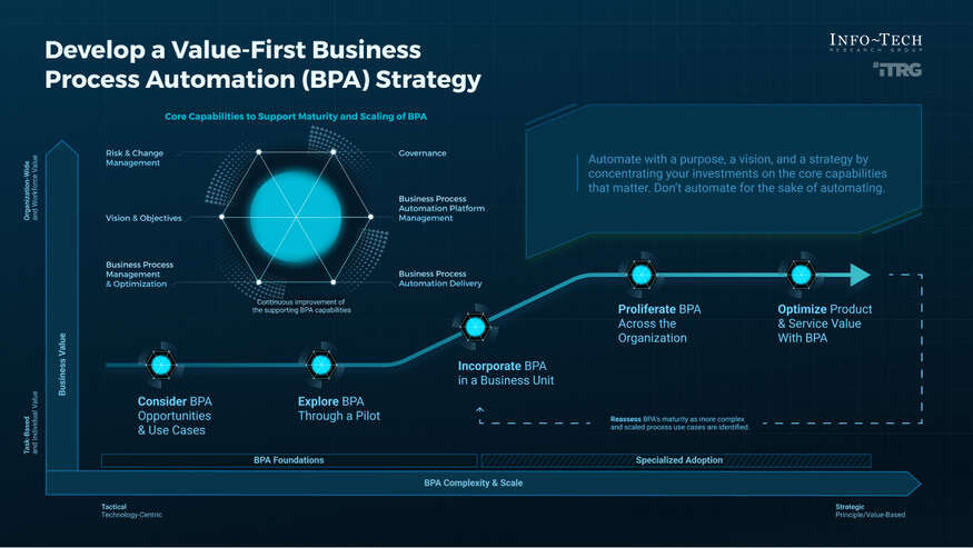 Infographic outlining steps to develop a value first business automation