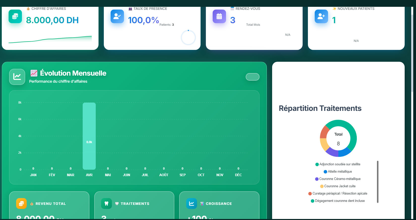 Statistiques et rapports Dentia