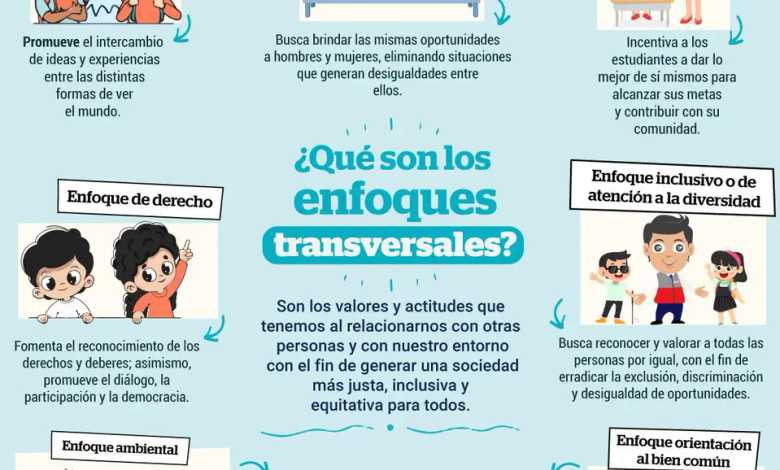 Enfoques Transversales MINEDU 2024 con Ejemplos