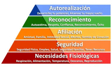 La Pirámide de Maslow: Jerarquía de las Necesidades Humanas