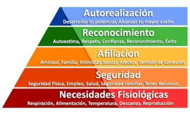 La Pirámide de Maslow: Jerarquía de las Necesidades Humanas