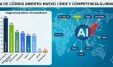 China liderando el ranking mundial de IA de código abierto
