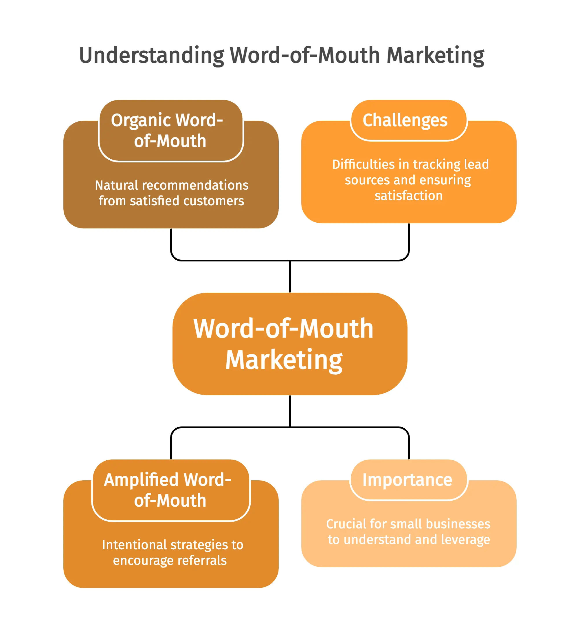 Understanding Word of Mouth Marketing