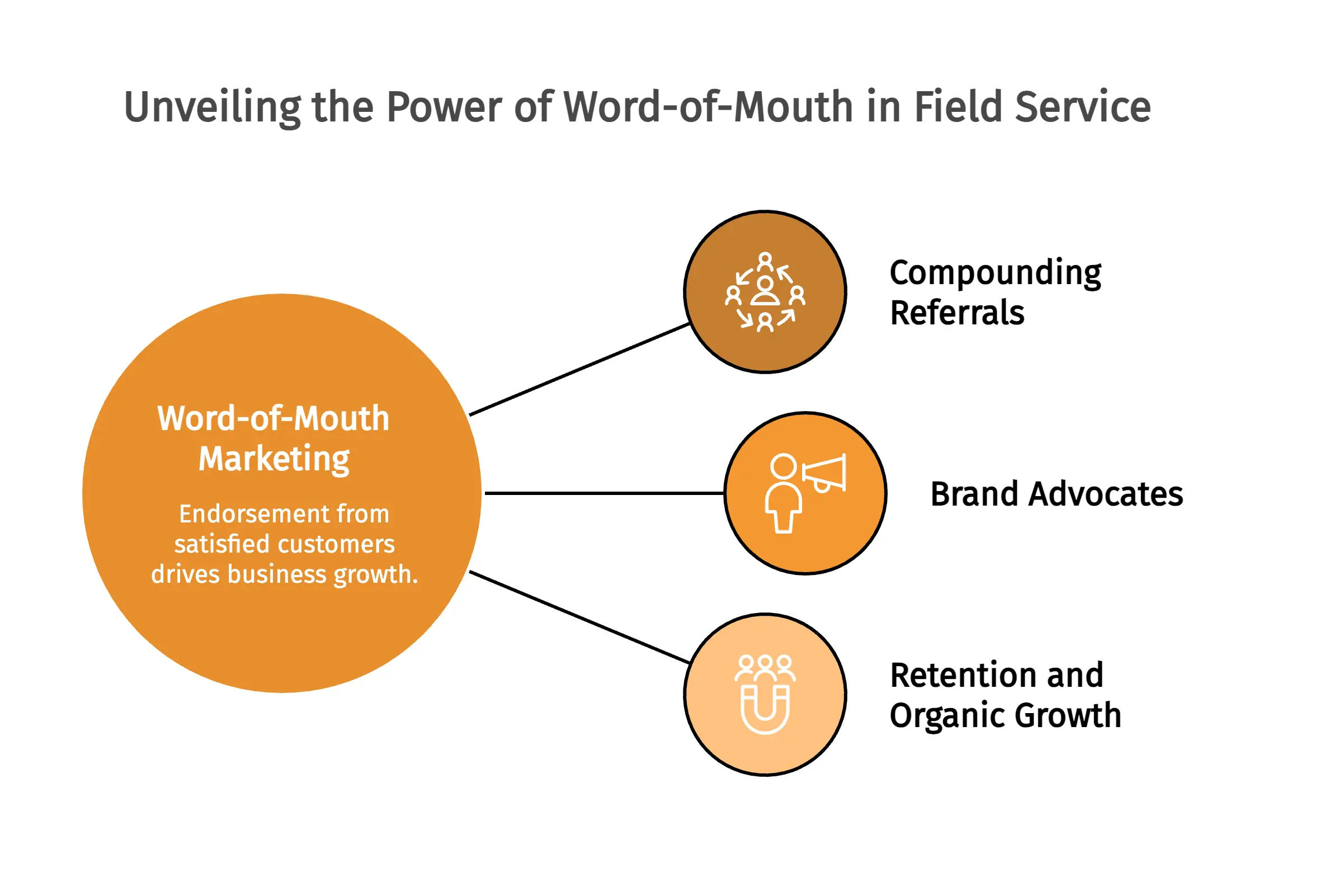 Unveiling the Power of Word of Mouth in Field Service