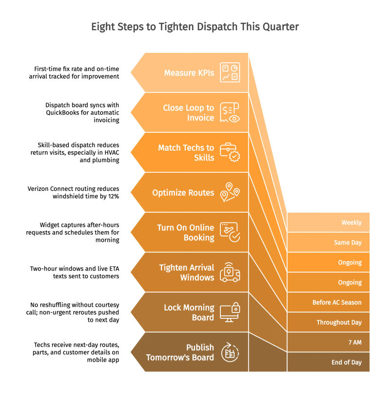 Eight Steps to Tighten Dispatch This Quarter