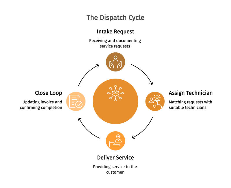 The Dispatch Cycle